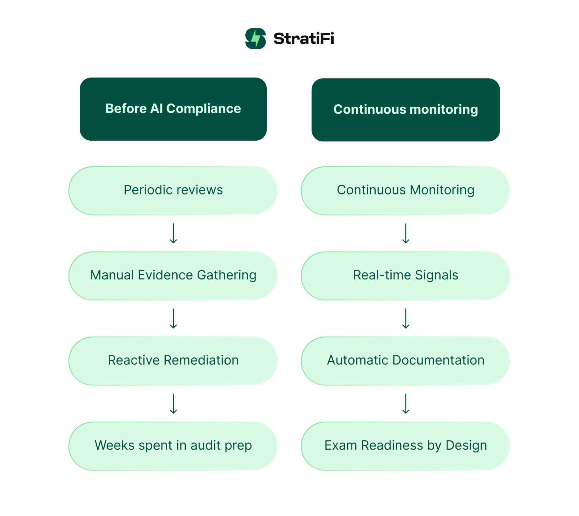 Before AI Compliance vs With AI Compliance