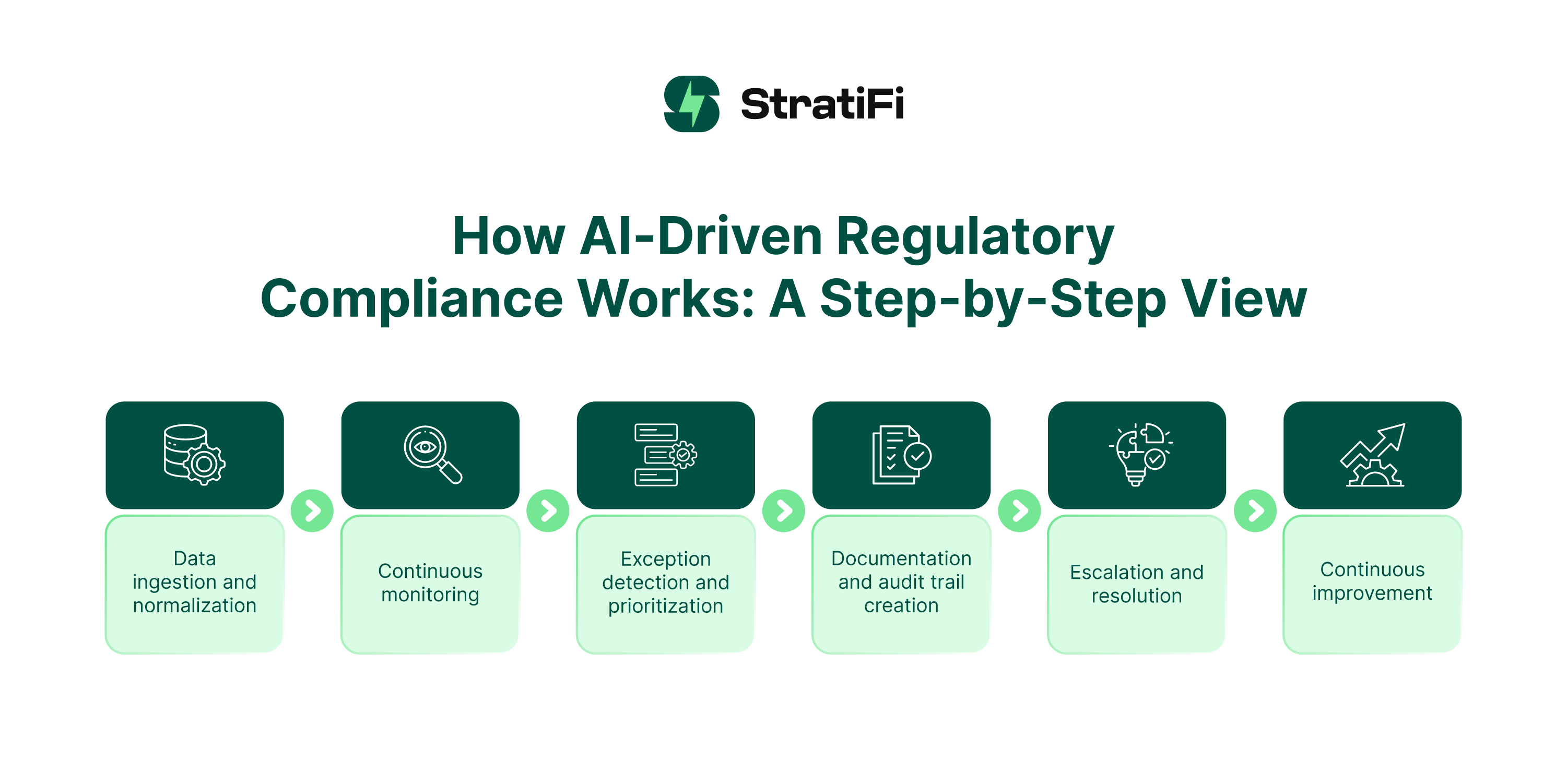 How AI-Driven Regulatory Compliance Works - A Step-by-Step View