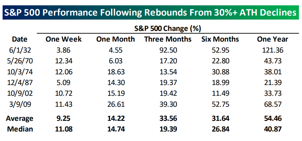 S&P 500 Performance