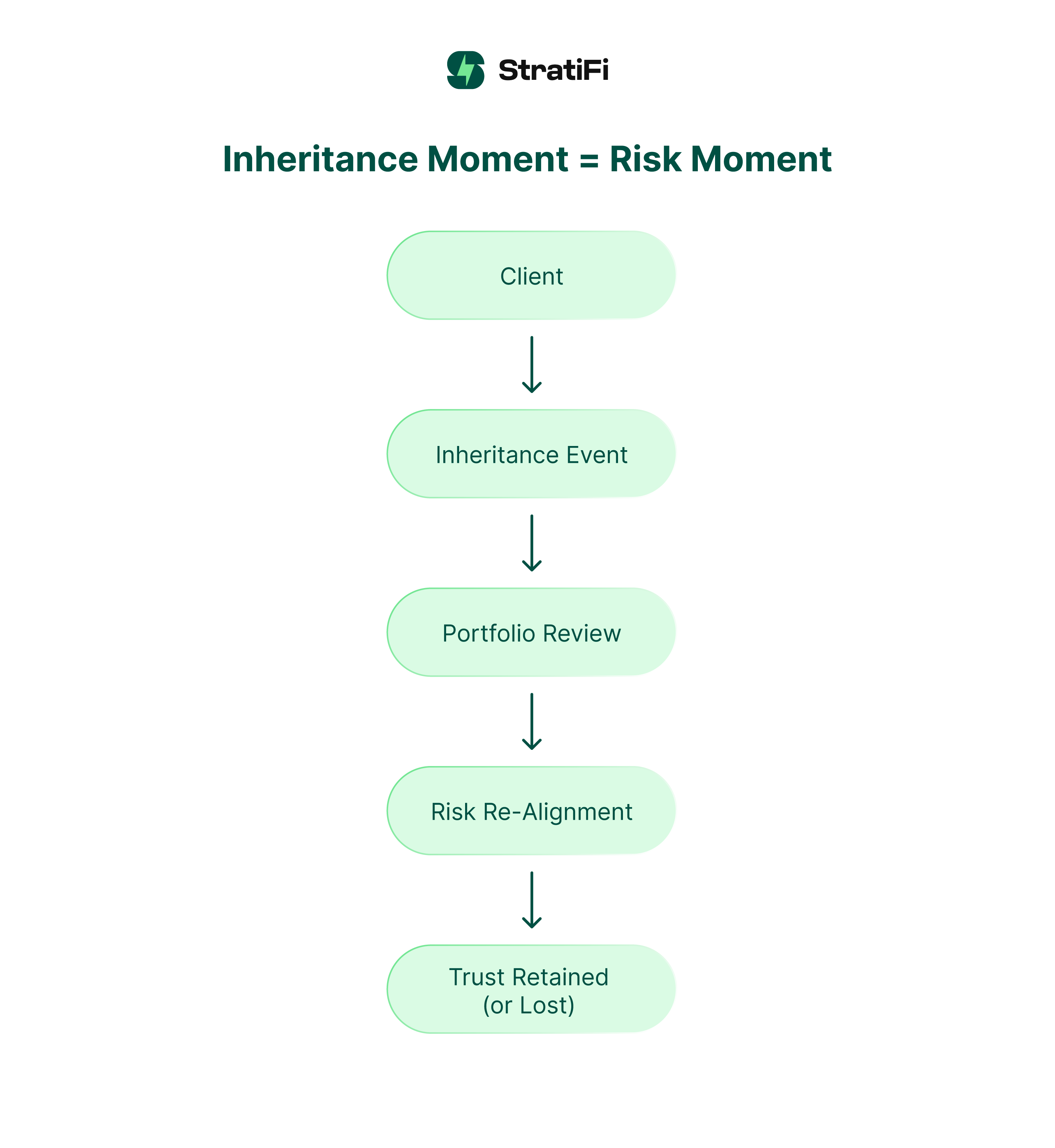 Inheritance Moment Risk Moment