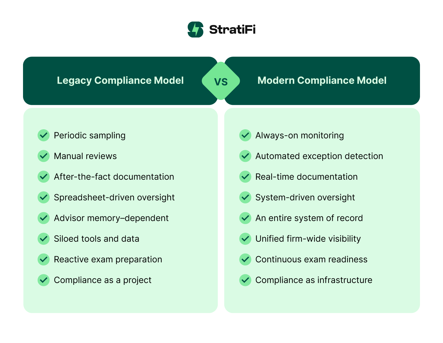 Legacy Vs. Modern Compliance Models