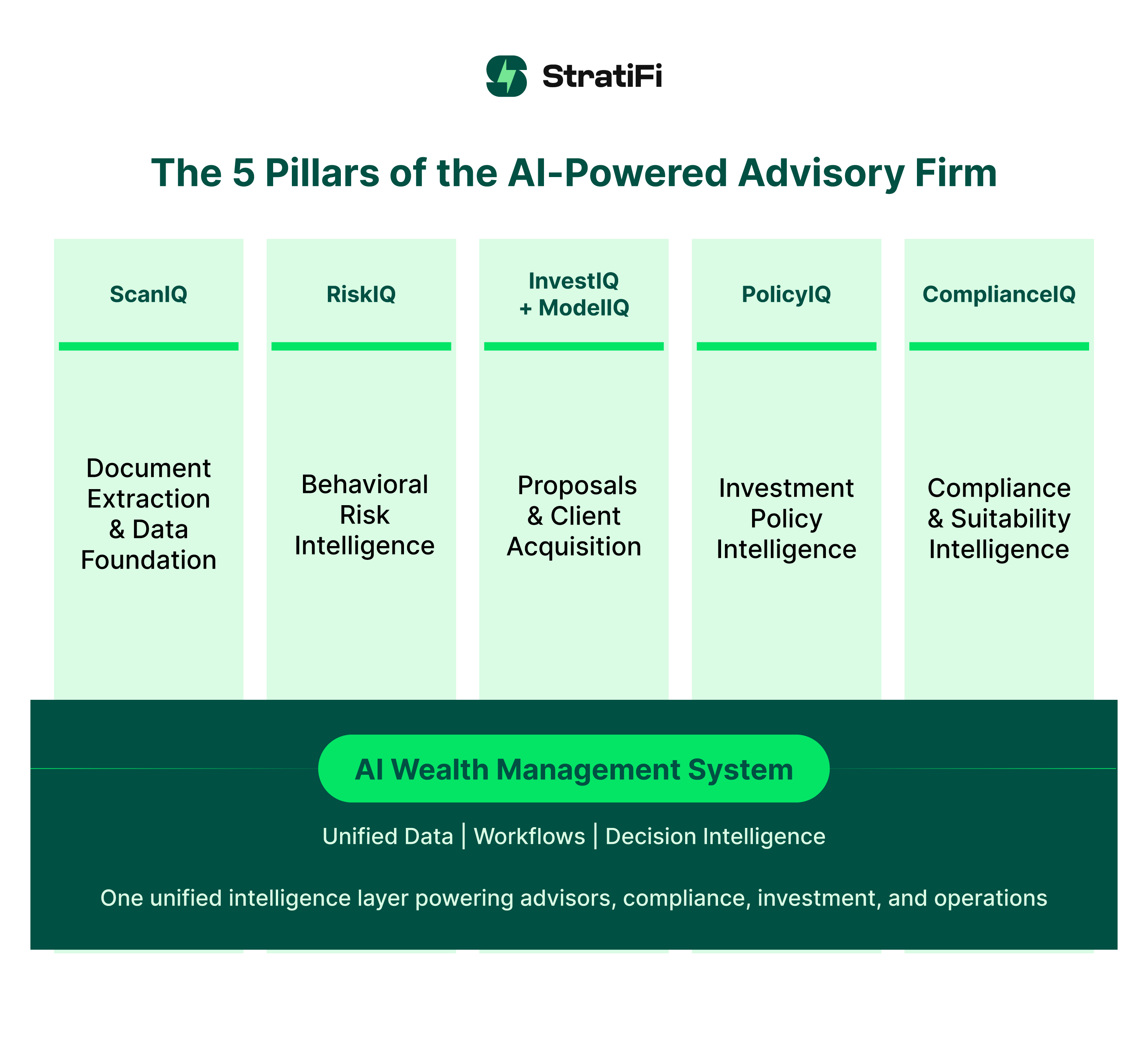 The 5 Pillars of the AI-Powered Advisory Firm