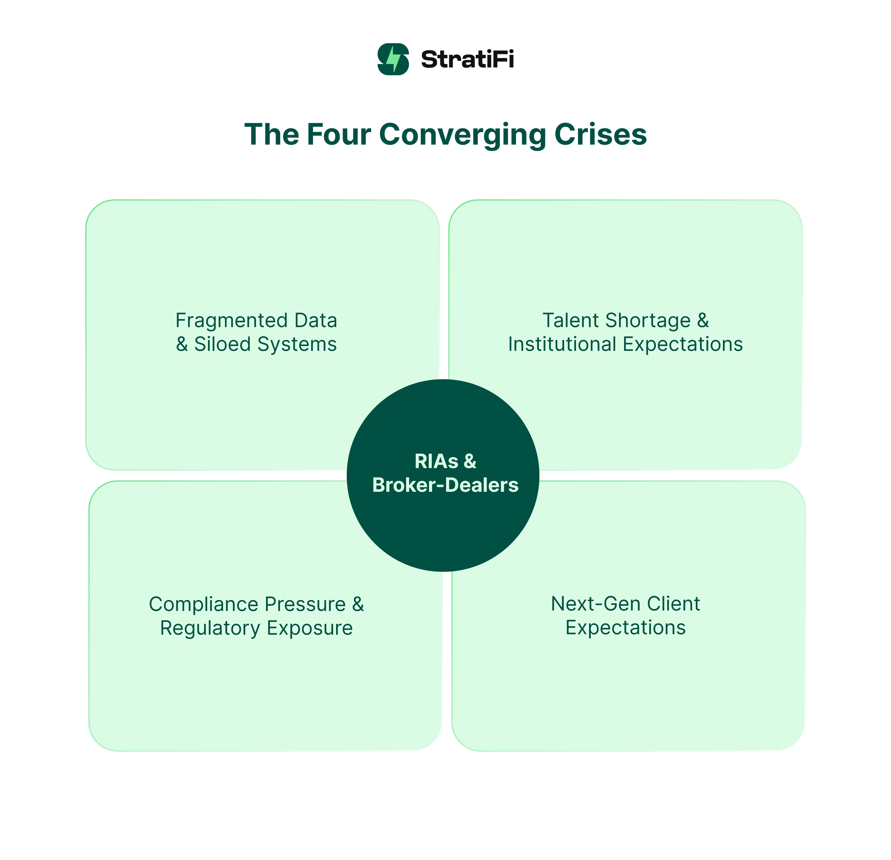 The Four Converging Crises