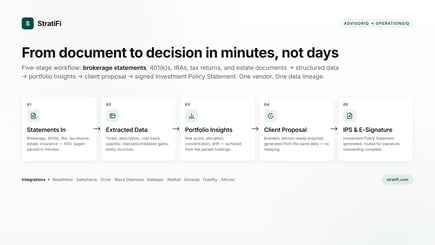 StratiFi advisor workflow: brokerage statements and other client documents flow into extracted data, portfolio insights, client proposal, and signed Investment Policy Statement — five stages, one platform.