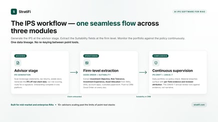 StratiFi IPS workflow: AdvisorIQ generates the IPS at advisor onboarding, OperationsIQ extracts Suitability data at the firm level, ComplianceIQ supervises portfolio against IPS. One seamless flow across three modules.