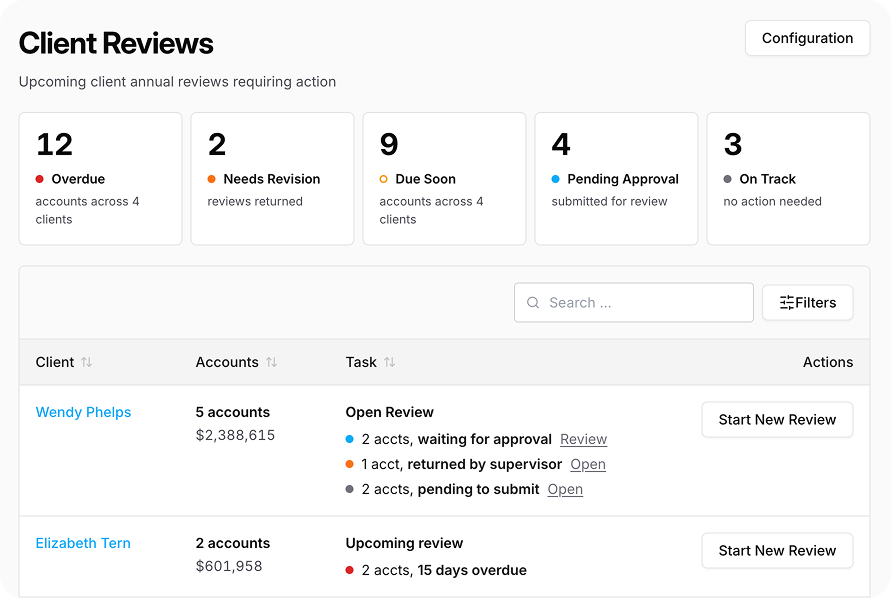 StratiFi ComplianceIQ Client Reviews dashboard showing overdue, pending, and on-track review counts with a sample client review queue